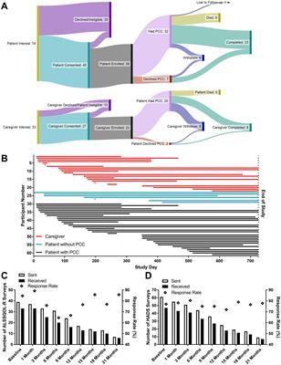 Palliative care at any stage of amyotrophic lateral sclerosis: a prospective feasibility study